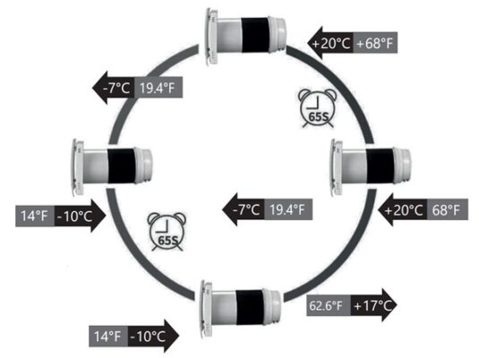 Combo 03 Máy cấp khí tươi hồi nhiệt VT501-WF bản 2024 7 Chế độ hoạt động của máy cấp khí tươi hồi nhiệt