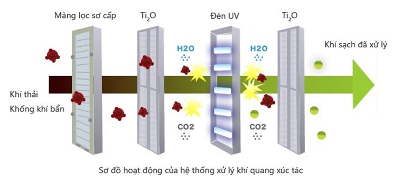 Công nghệ lọc không khí UV