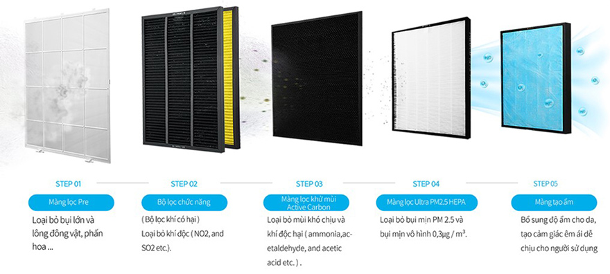 Hệ thống lọc không khí đa lớp thông minh